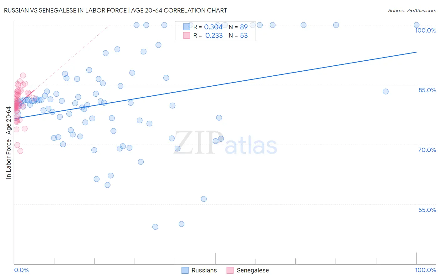 Russian vs Senegalese In Labor Force | Age 20-64