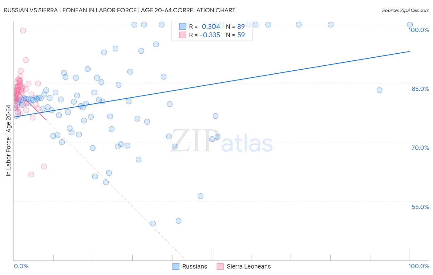 Russian vs Sierra Leonean In Labor Force | Age 20-64