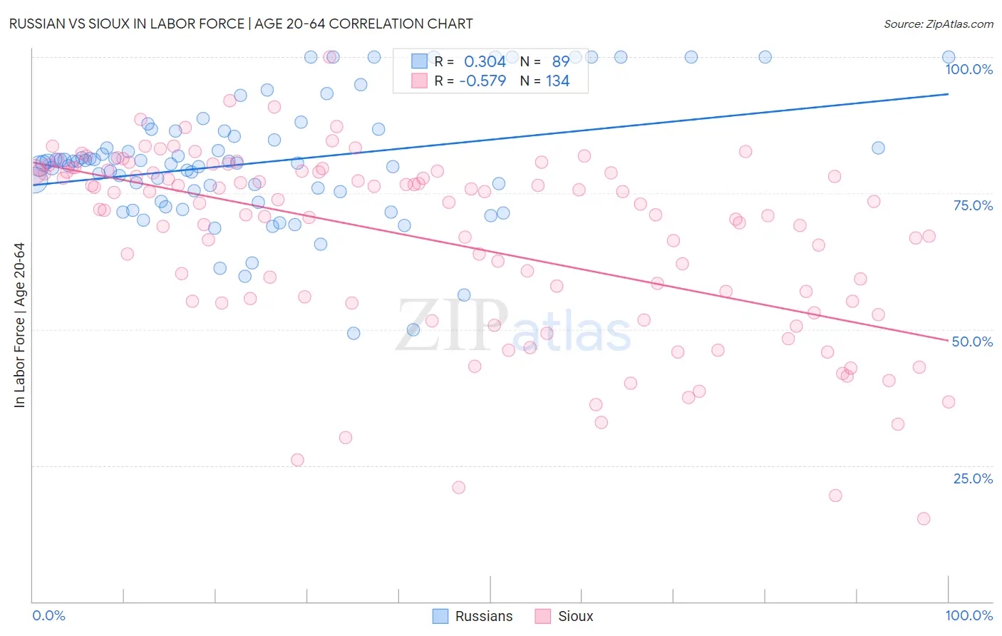 Russian vs Sioux In Labor Force | Age 20-64