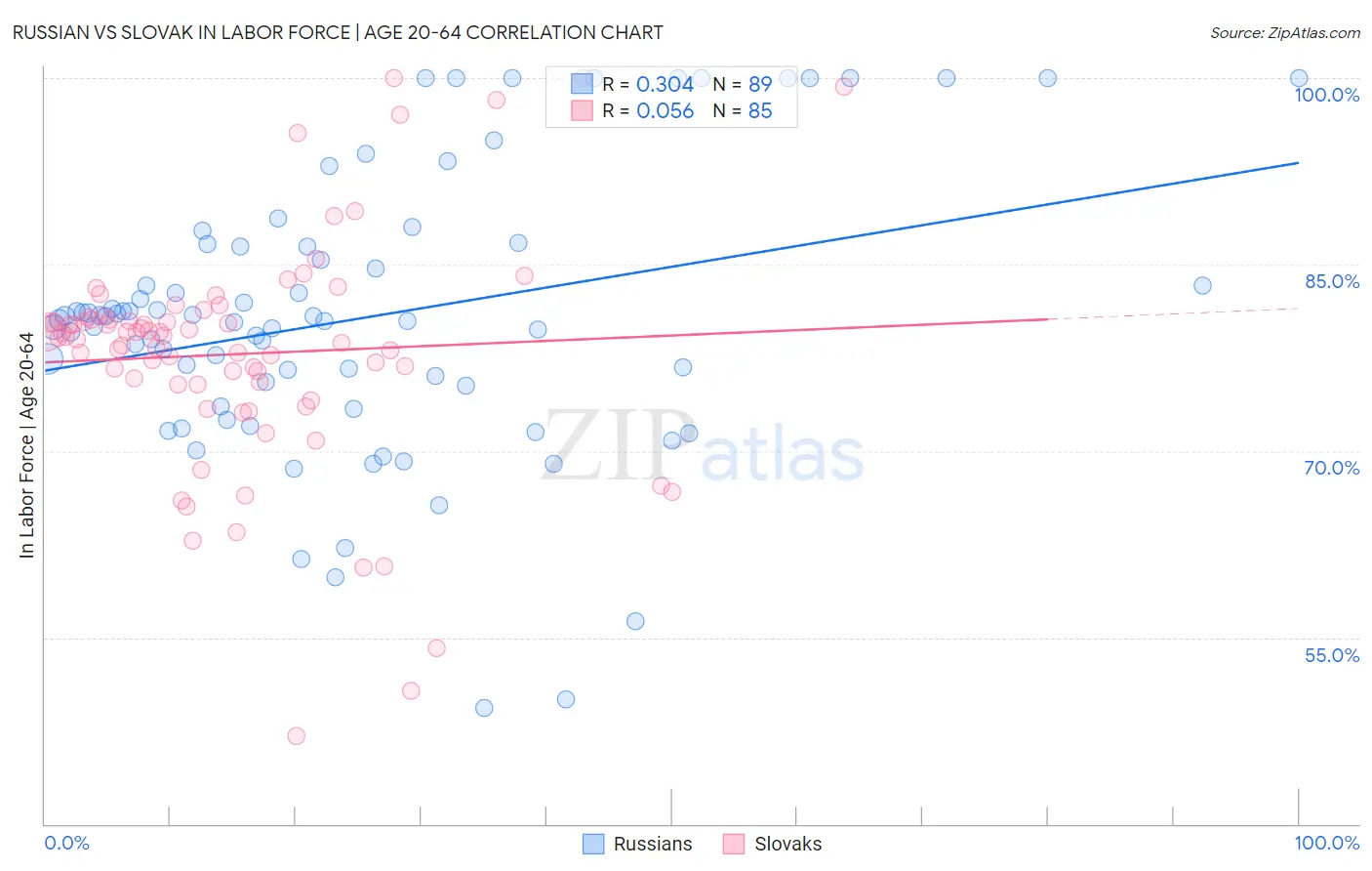 Russian vs Slovak In Labor Force | Age 20-64