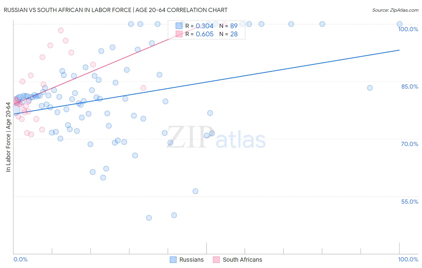 Russian vs South African In Labor Force | Age 20-64