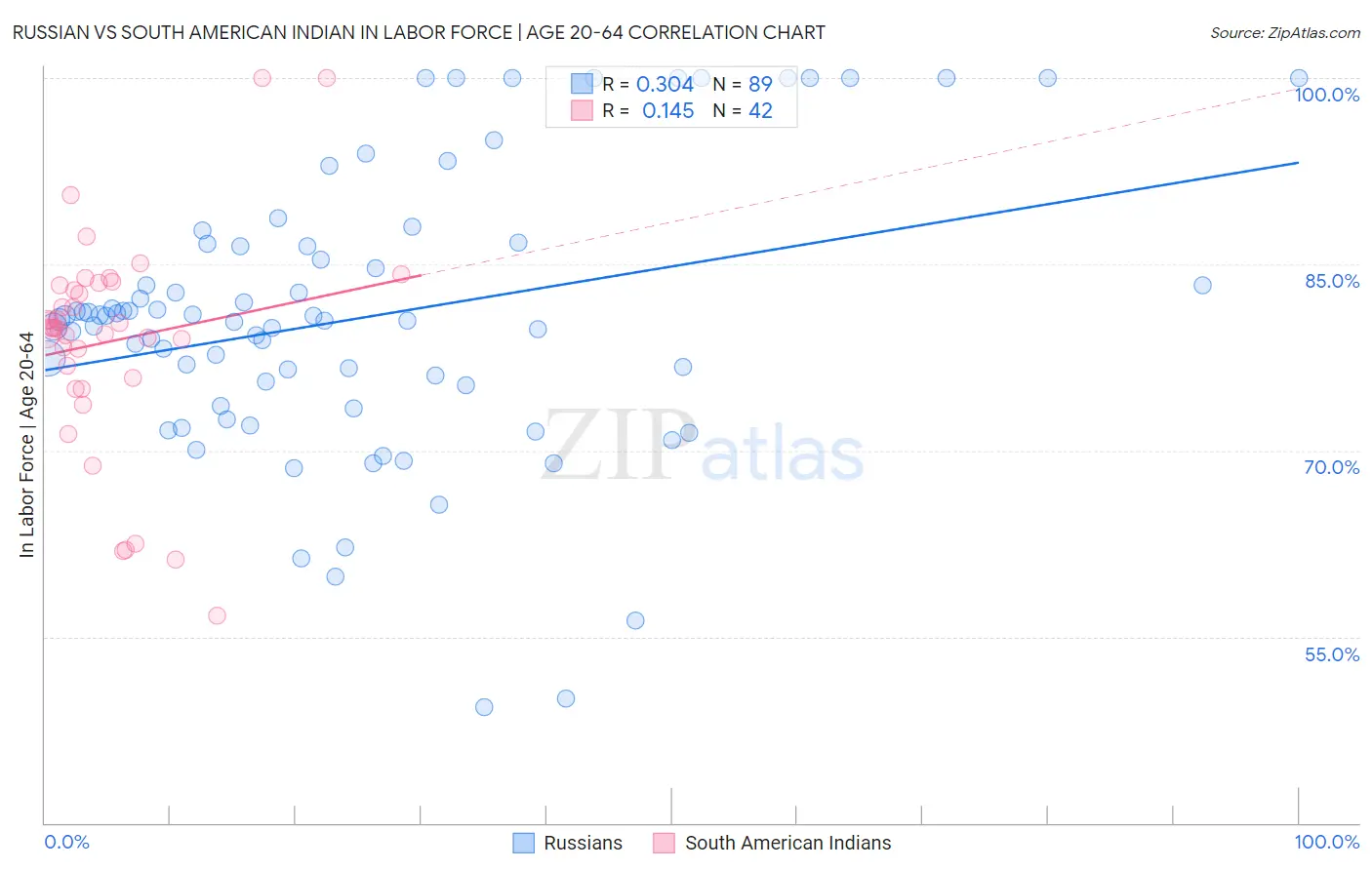 Russian vs South American Indian In Labor Force | Age 20-64