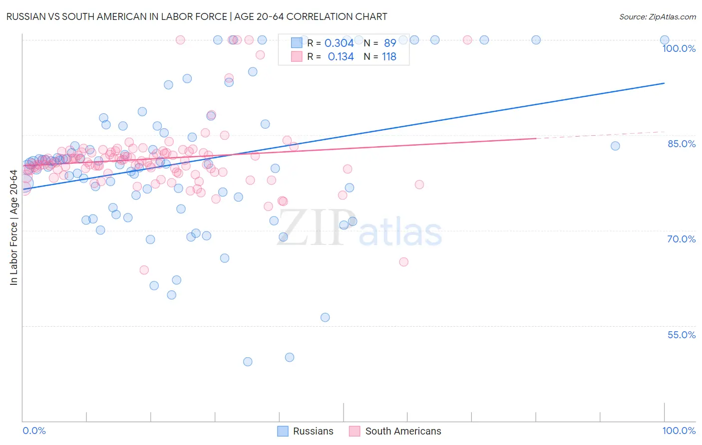 Russian vs South American In Labor Force | Age 20-64