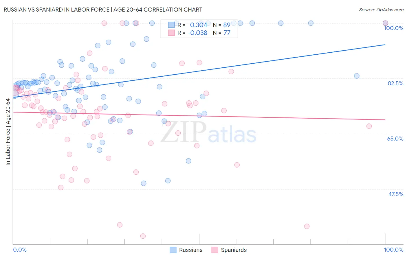 Russian vs Spaniard In Labor Force | Age 20-64