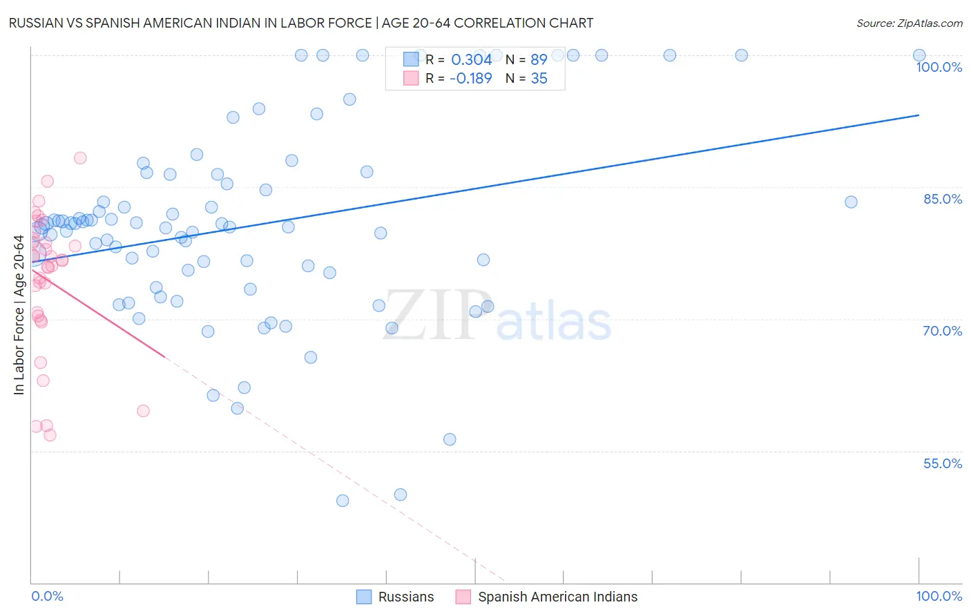 Russian vs Spanish American Indian In Labor Force | Age 20-64