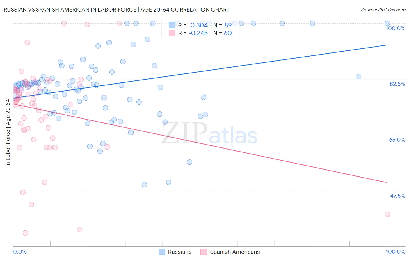 Russian vs Spanish American In Labor Force | Age 20-64