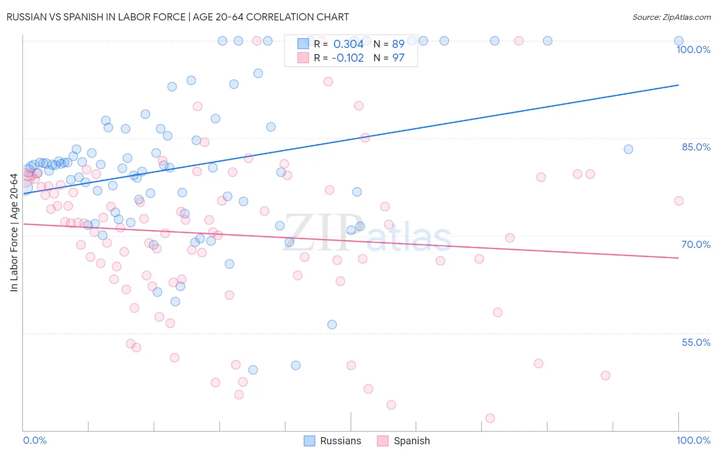 Russian vs Spanish In Labor Force | Age 20-64