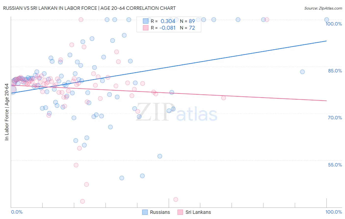 Russian vs Sri Lankan In Labor Force | Age 20-64