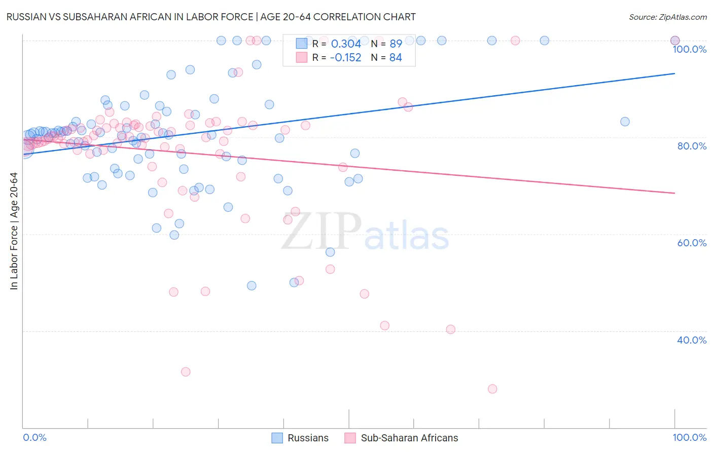 Russian vs Subsaharan African In Labor Force | Age 20-64