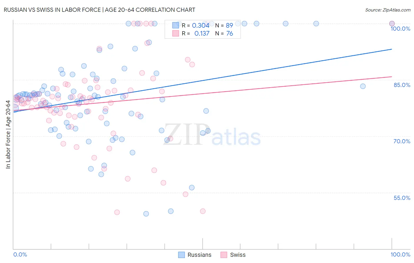 Russian vs Swiss In Labor Force | Age 20-64