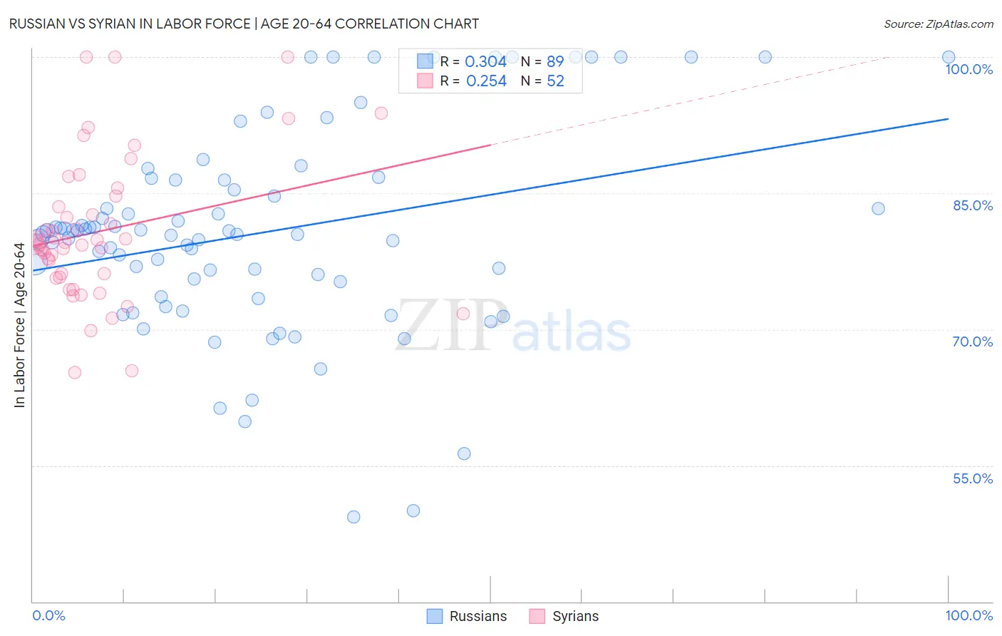 Russian vs Syrian In Labor Force | Age 20-64