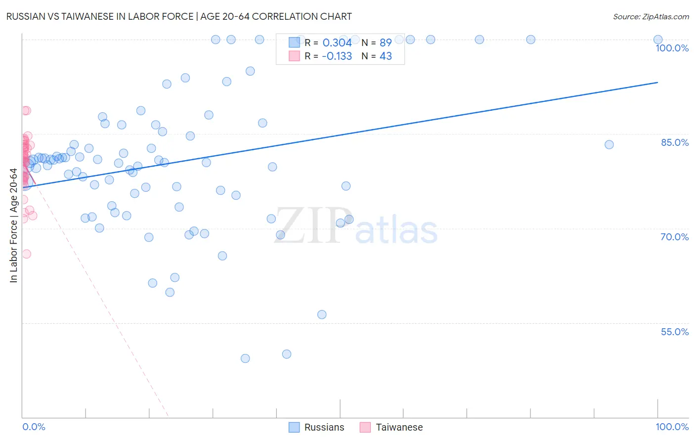 Russian vs Taiwanese In Labor Force | Age 20-64