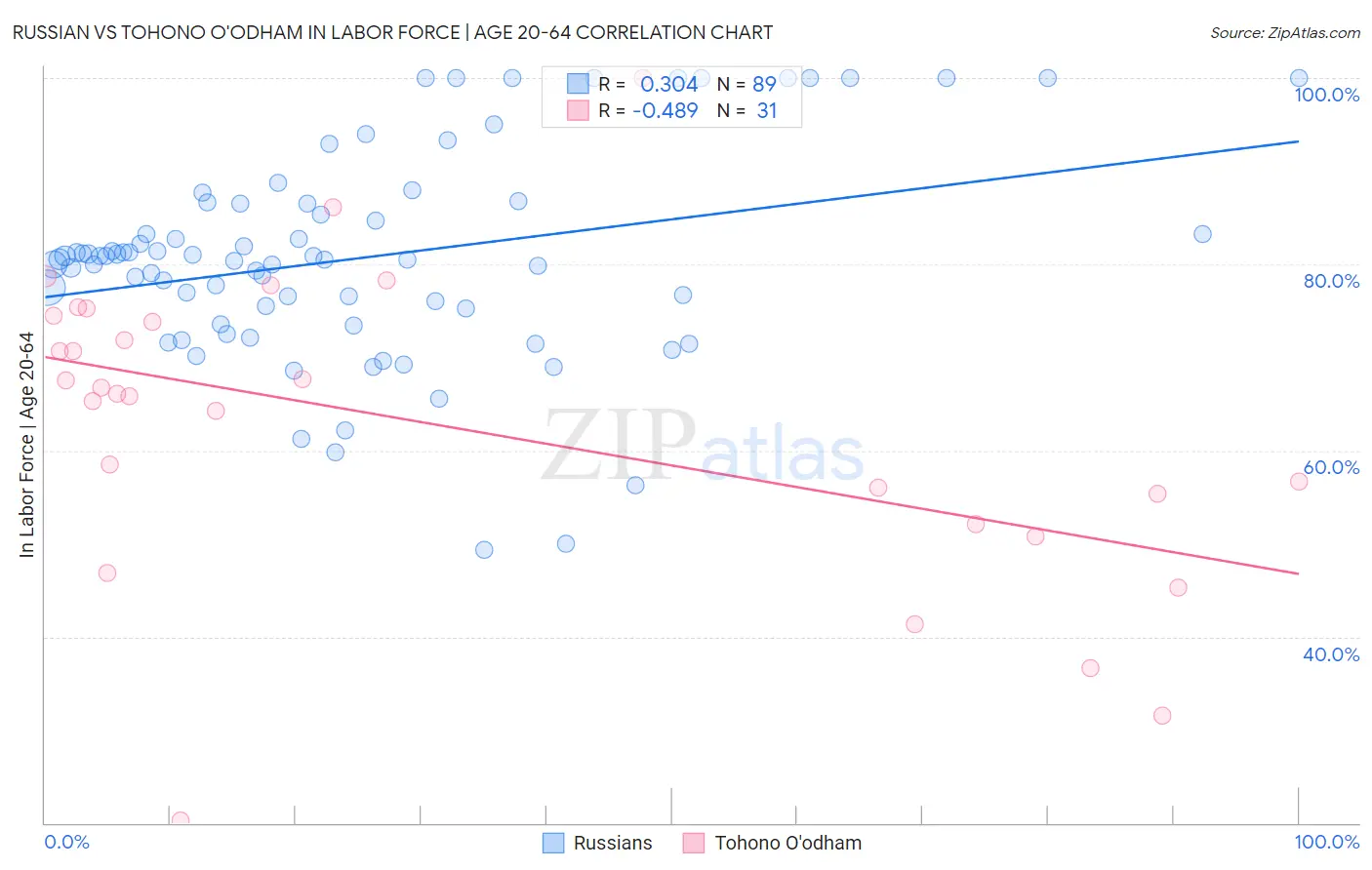 Russian vs Tohono O'odham In Labor Force | Age 20-64