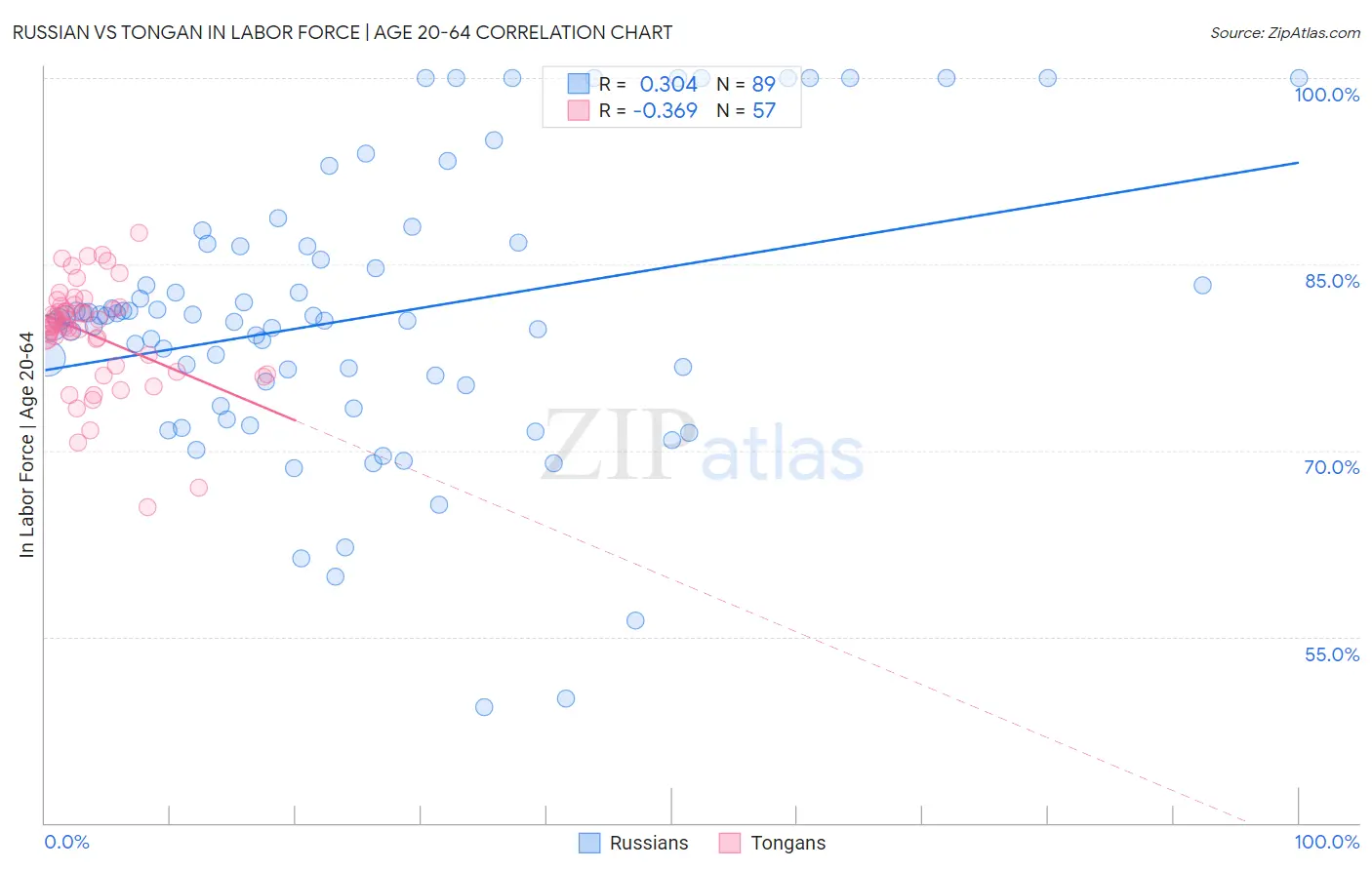 Russian vs Tongan In Labor Force | Age 20-64