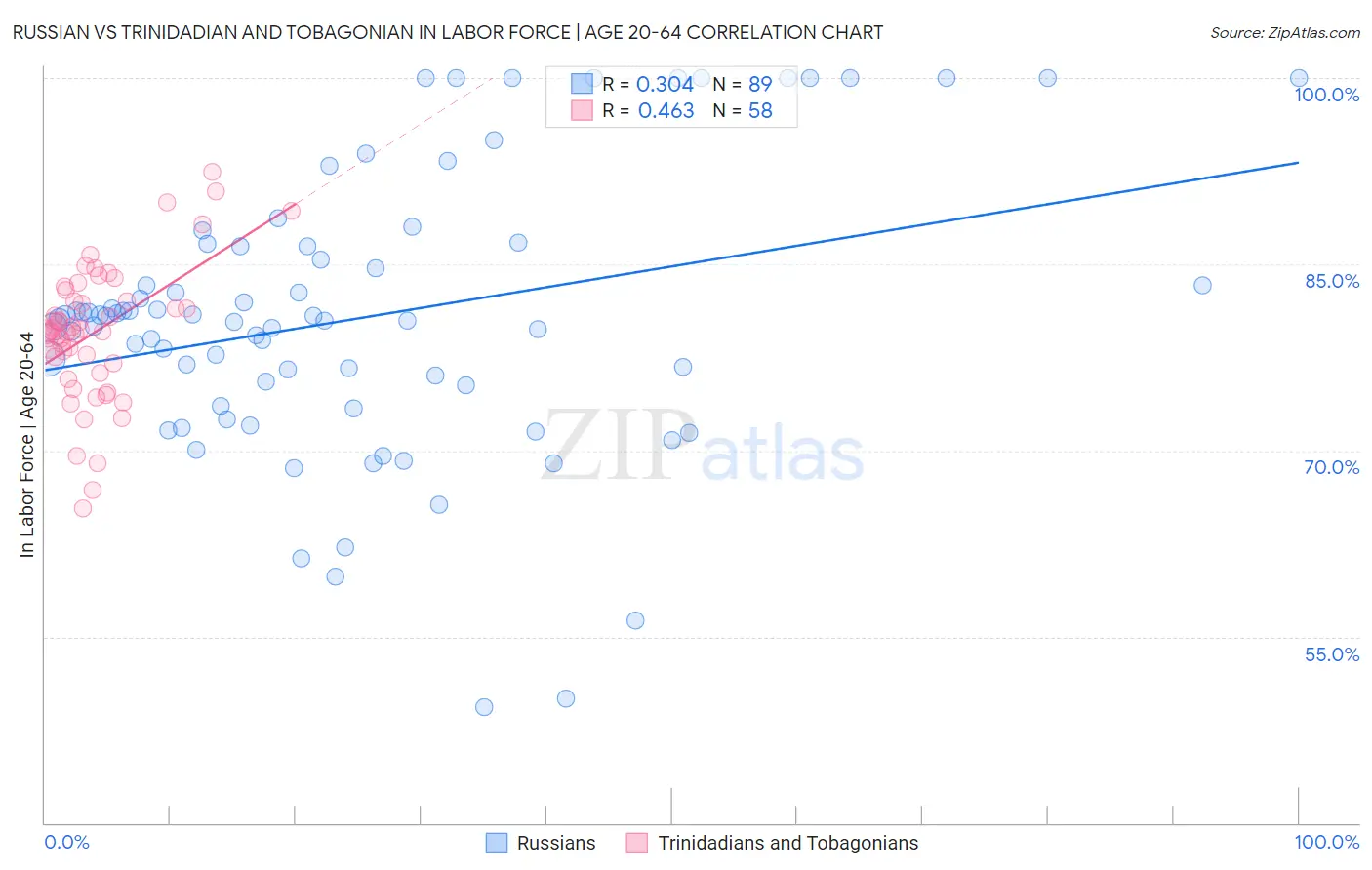 Russian vs Trinidadian and Tobagonian In Labor Force | Age 20-64