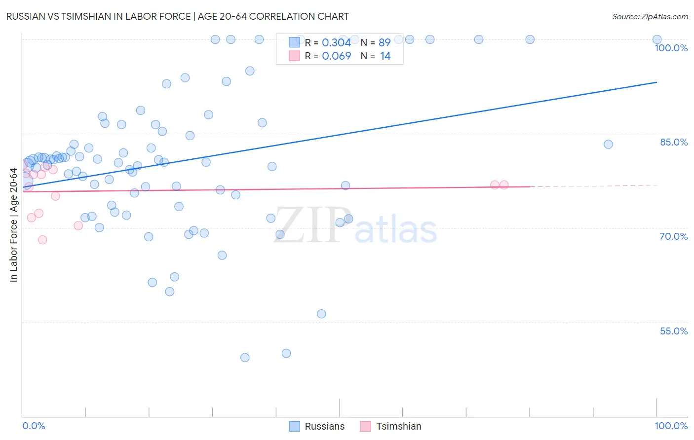 Russian vs Tsimshian In Labor Force | Age 20-64