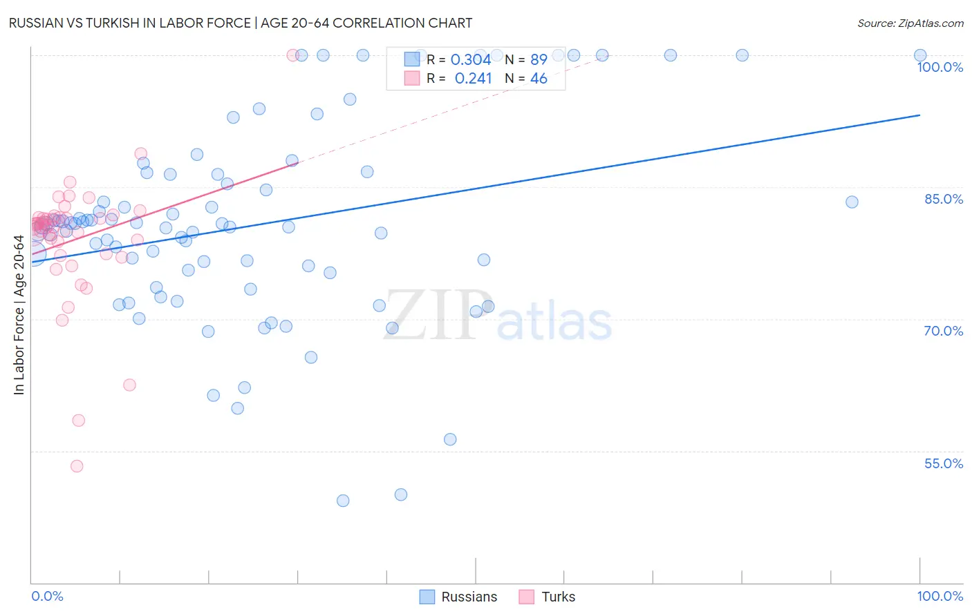 Russian vs Turkish In Labor Force | Age 20-64