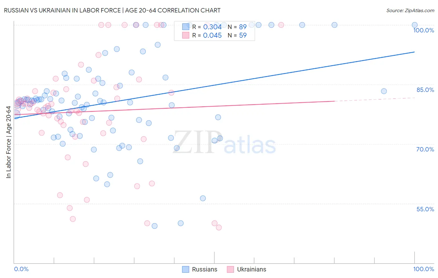 Russian vs Ukrainian In Labor Force | Age 20-64