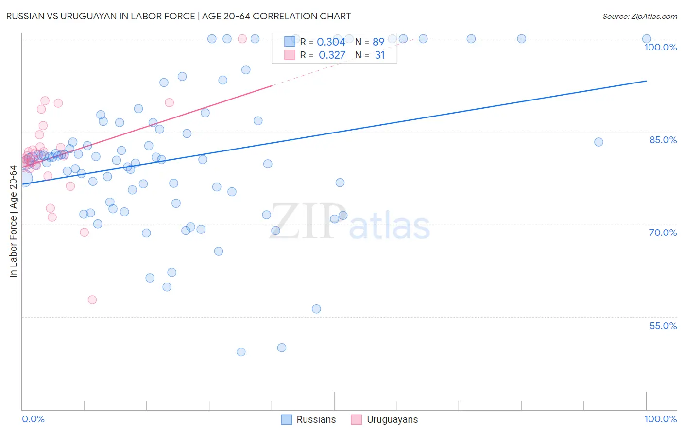 Russian vs Uruguayan In Labor Force | Age 20-64