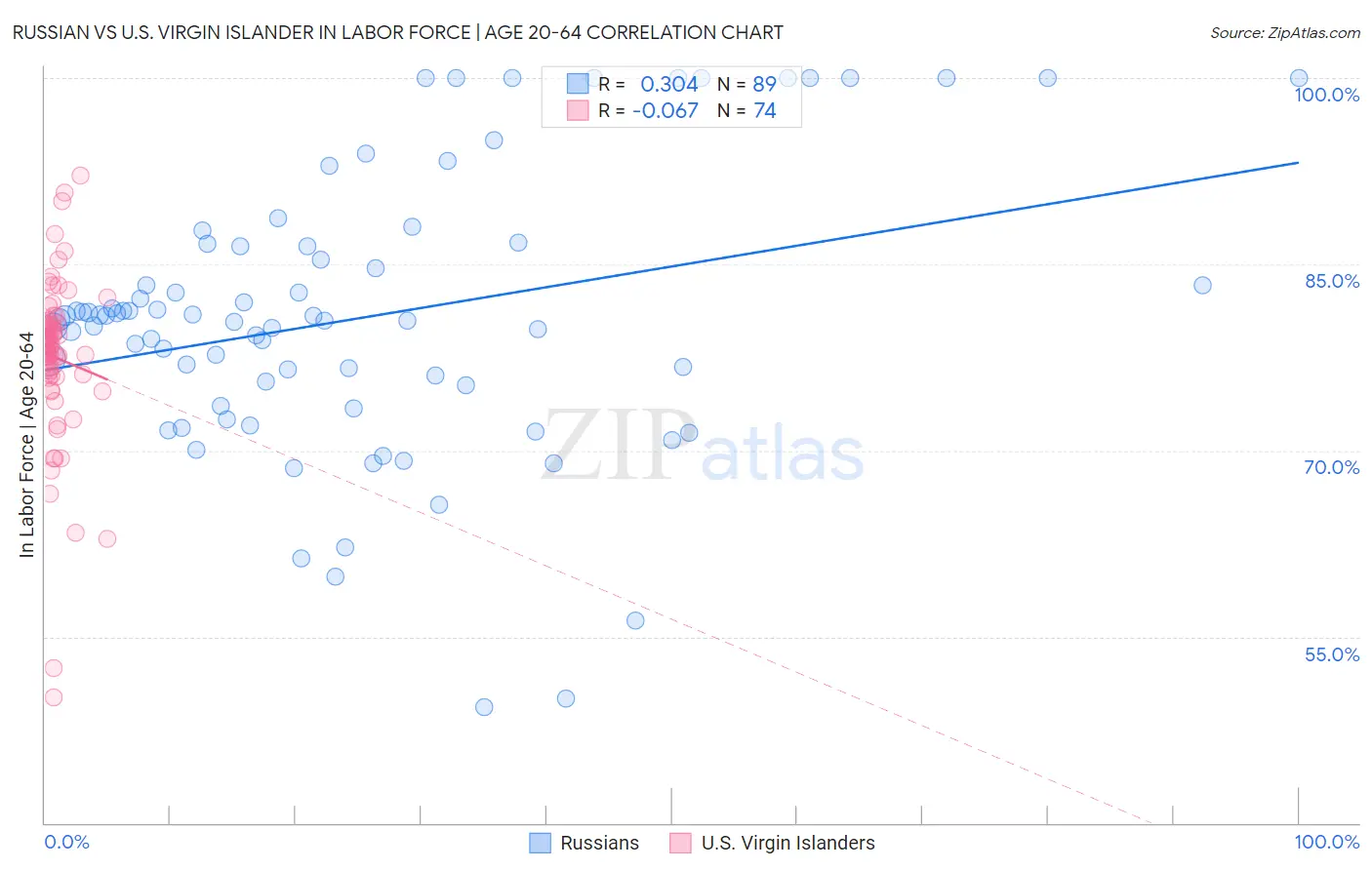 Russian vs U.S. Virgin Islander In Labor Force | Age 20-64