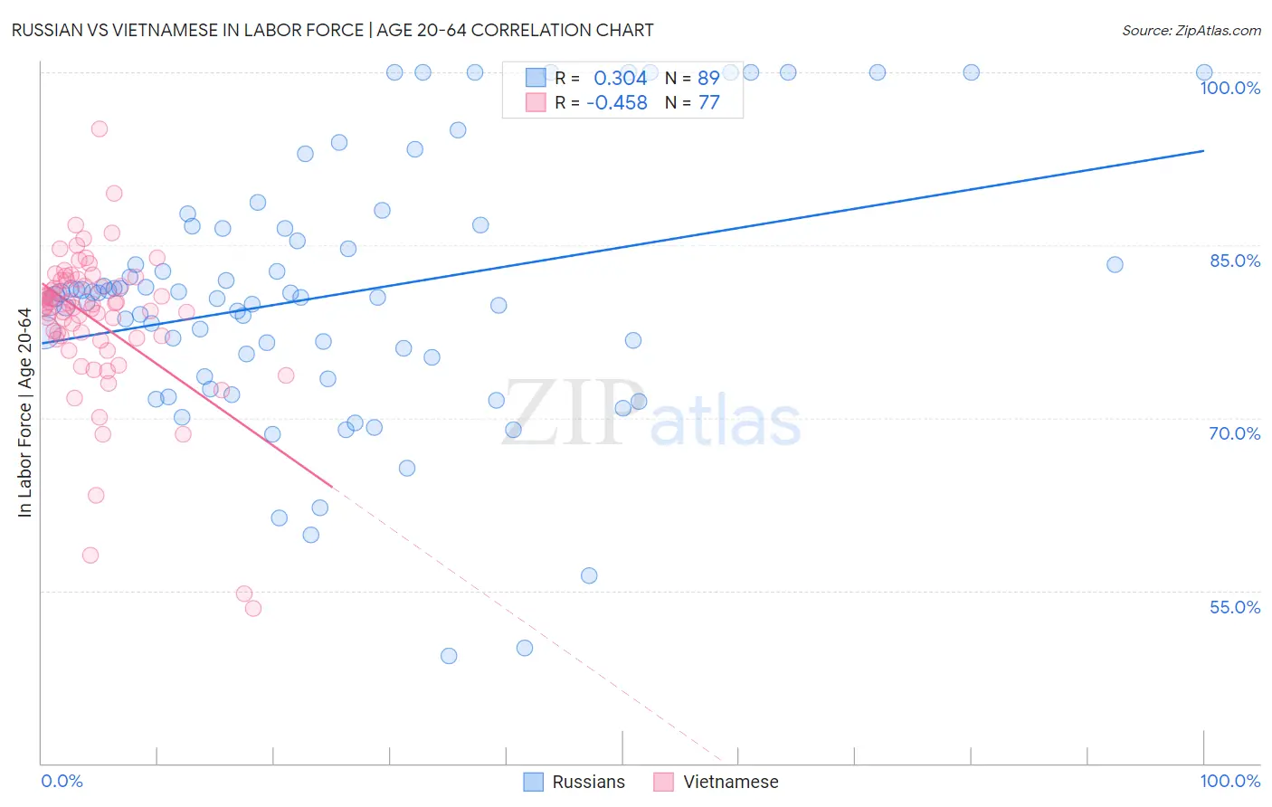 Russian vs Vietnamese In Labor Force | Age 20-64