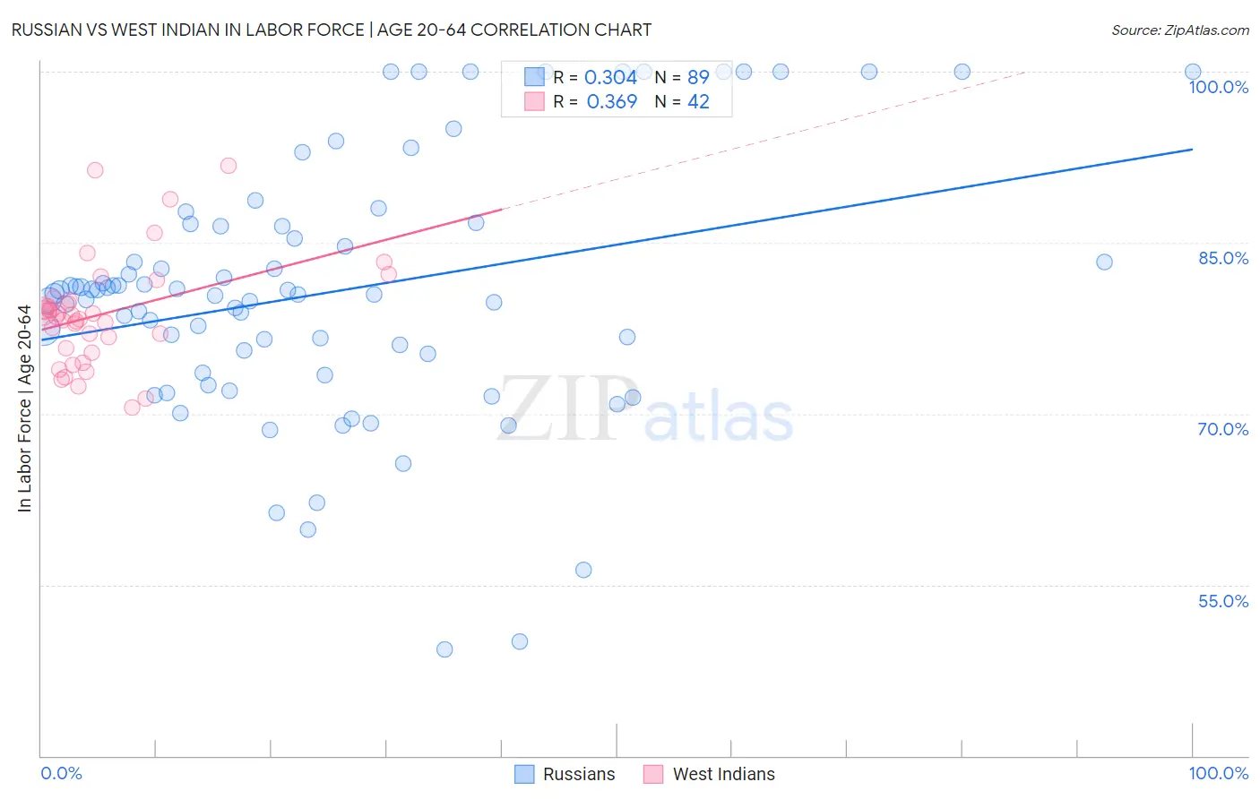 Russian vs West Indian In Labor Force | Age 20-64