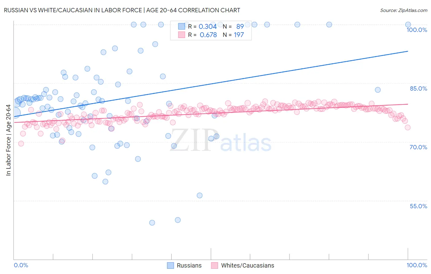 Russian vs White/Caucasian In Labor Force | Age 20-64