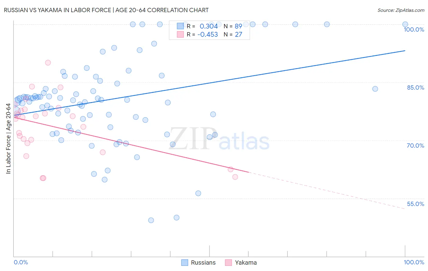 Russian vs Yakama In Labor Force | Age 20-64