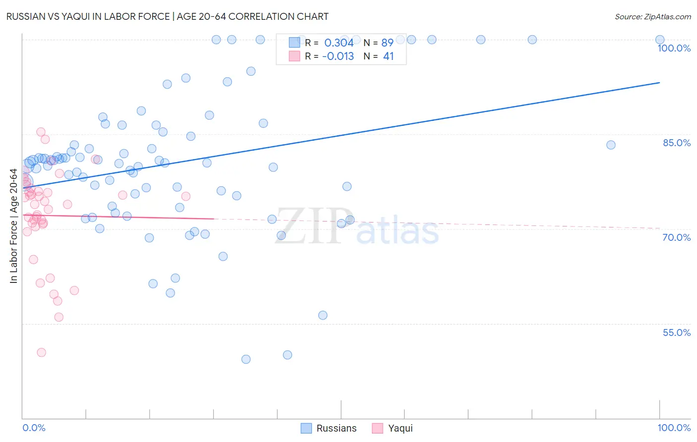 Russian vs Yaqui In Labor Force | Age 20-64