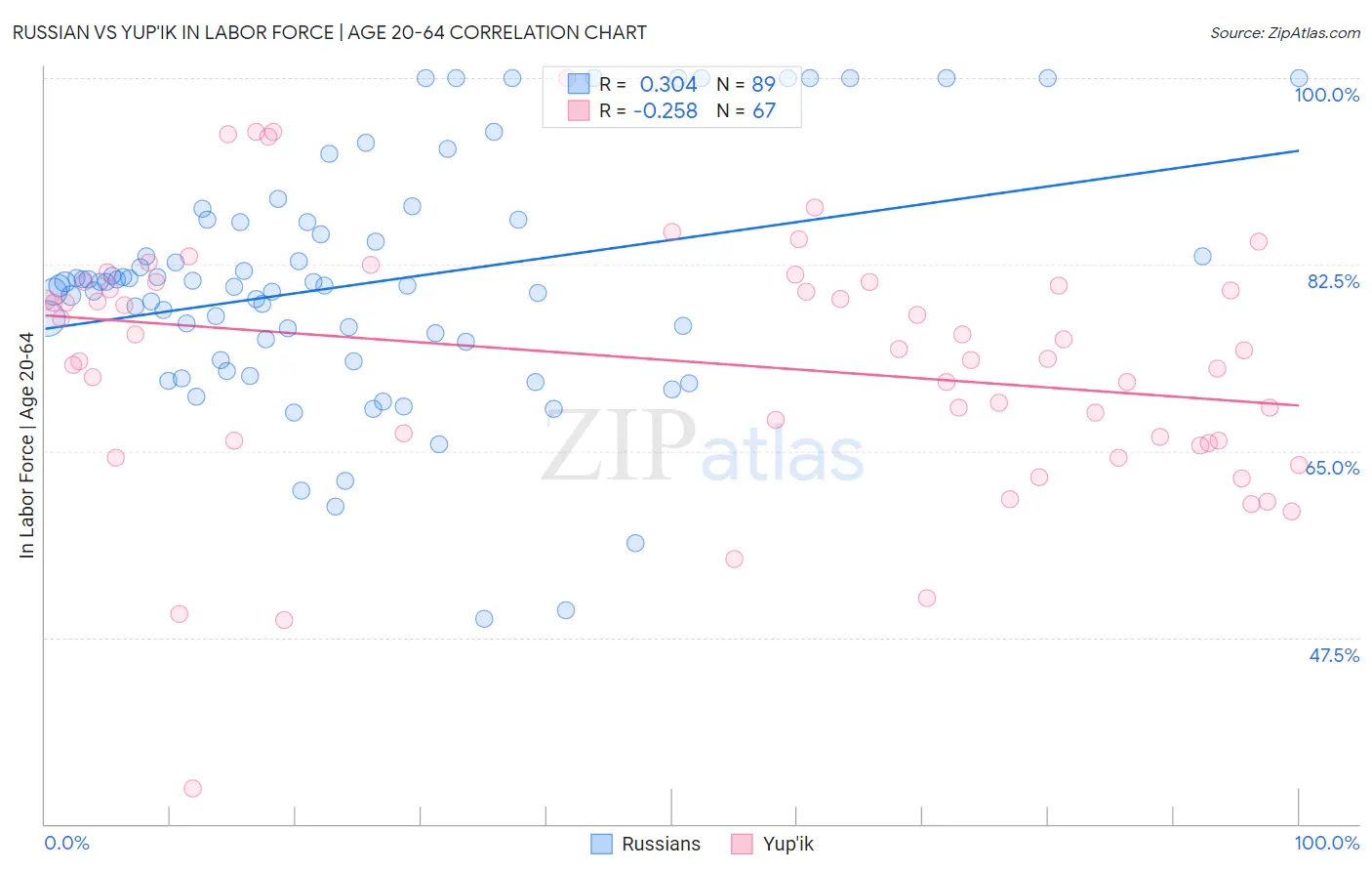 Russian vs Yup'ik In Labor Force | Age 20-64