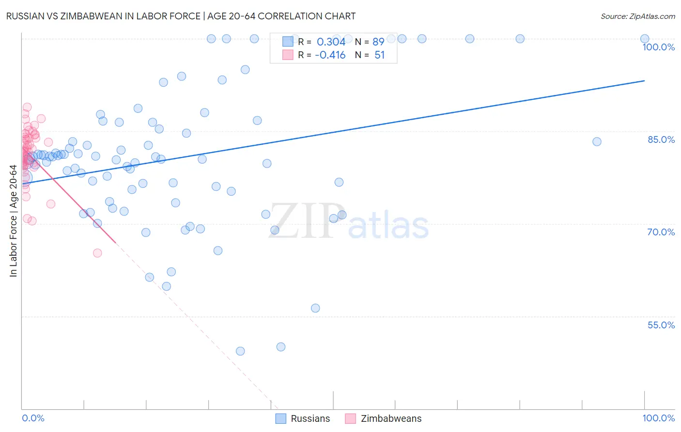 Russian vs Zimbabwean In Labor Force | Age 20-64
