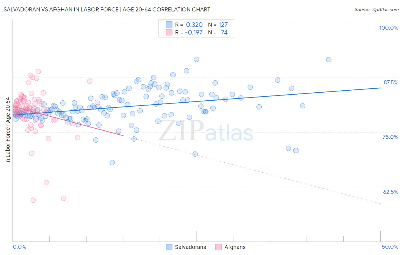 Salvadoran vs Afghan In Labor Force | Age 20-64