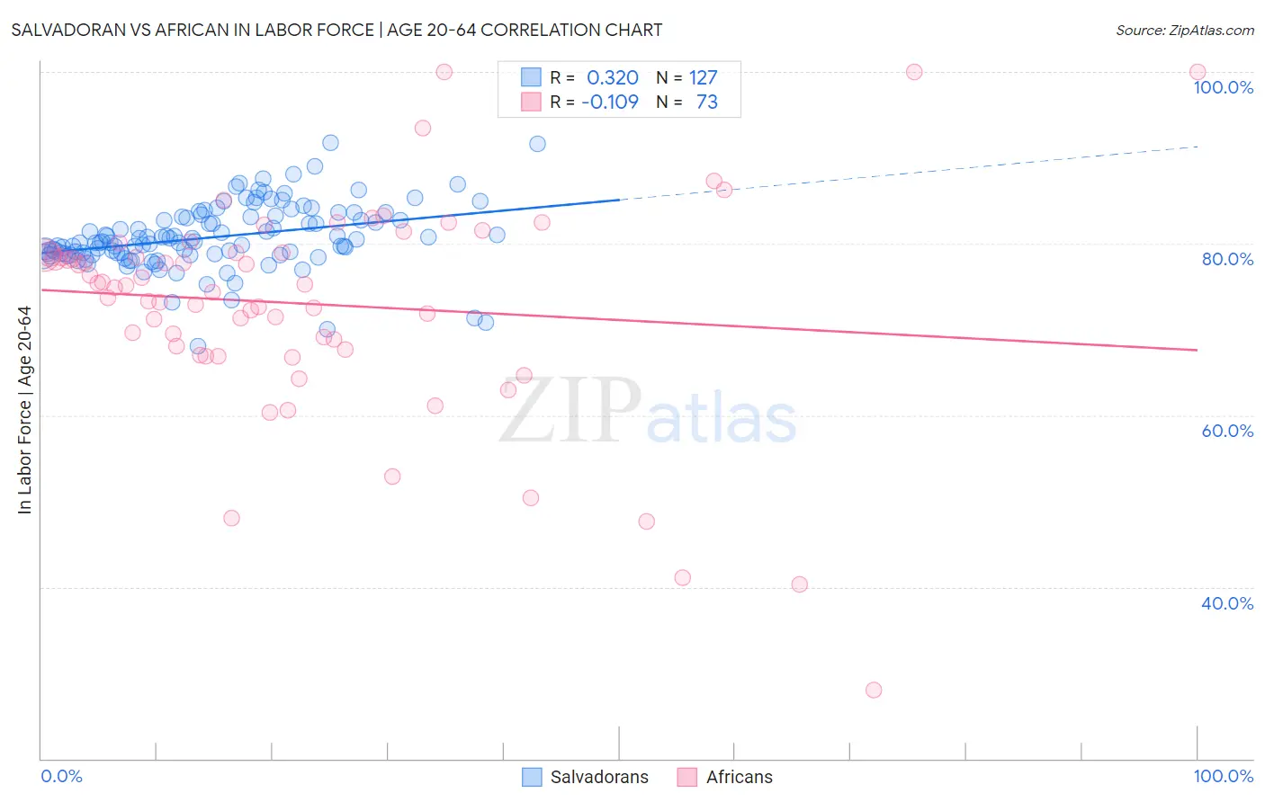 Salvadoran vs African In Labor Force | Age 20-64