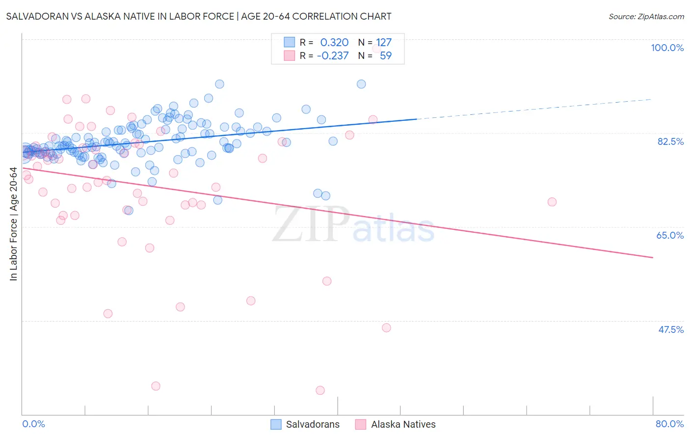 Salvadoran vs Alaska Native In Labor Force | Age 20-64