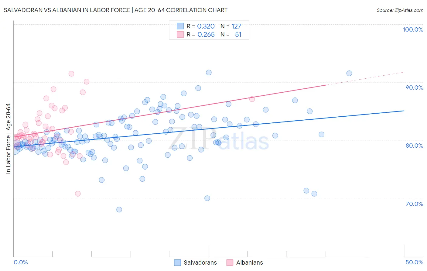Salvadoran vs Albanian In Labor Force | Age 20-64