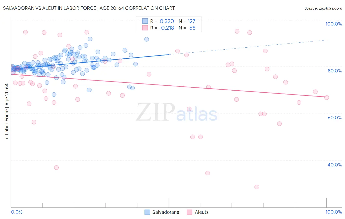 Salvadoran vs Aleut In Labor Force | Age 20-64
