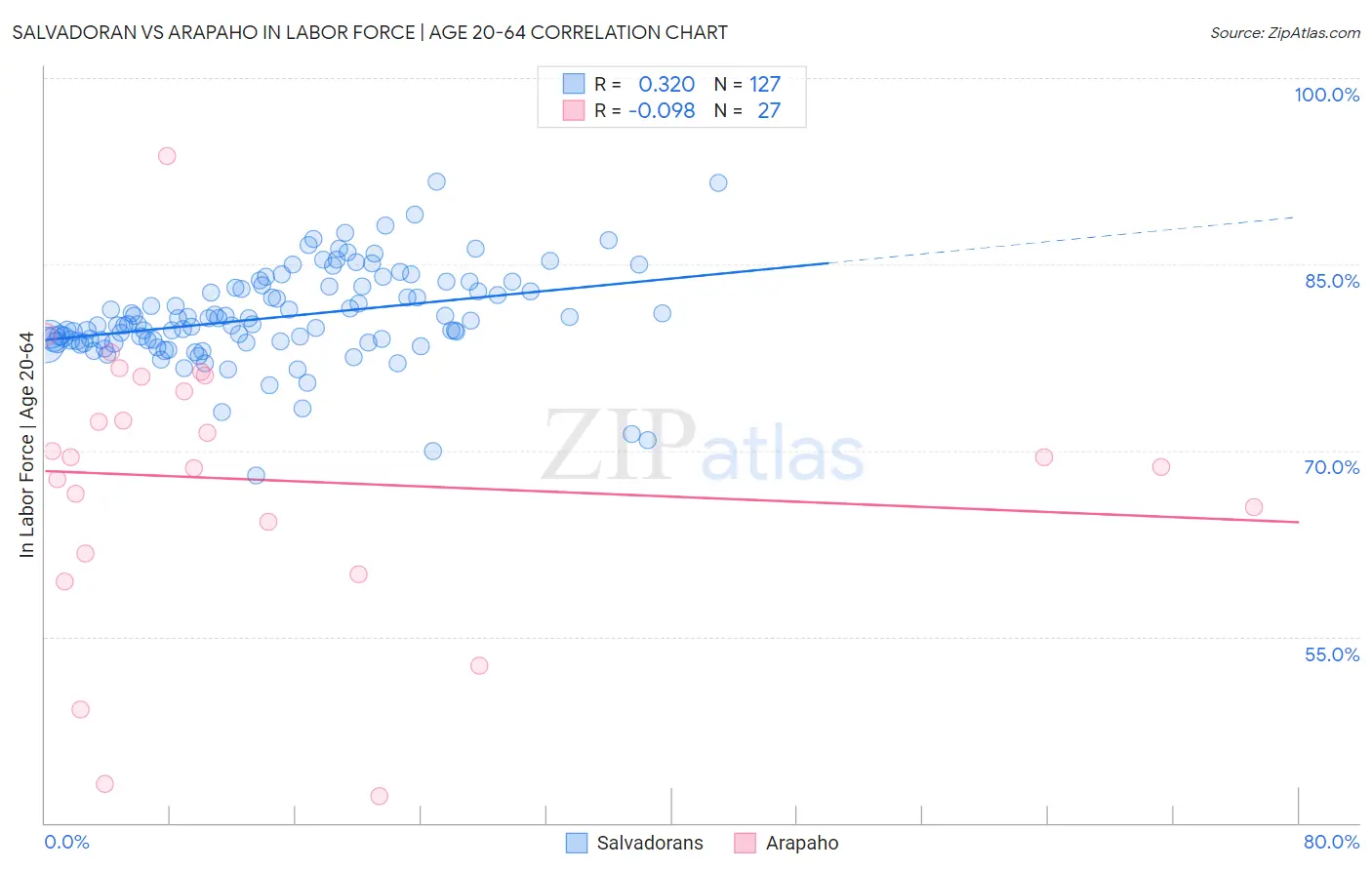 Salvadoran vs Arapaho In Labor Force | Age 20-64