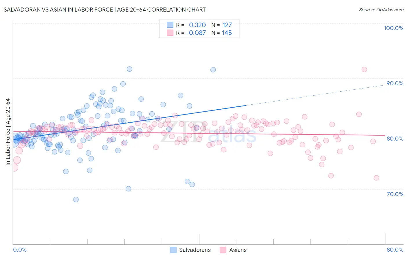 Salvadoran vs Asian In Labor Force | Age 20-64