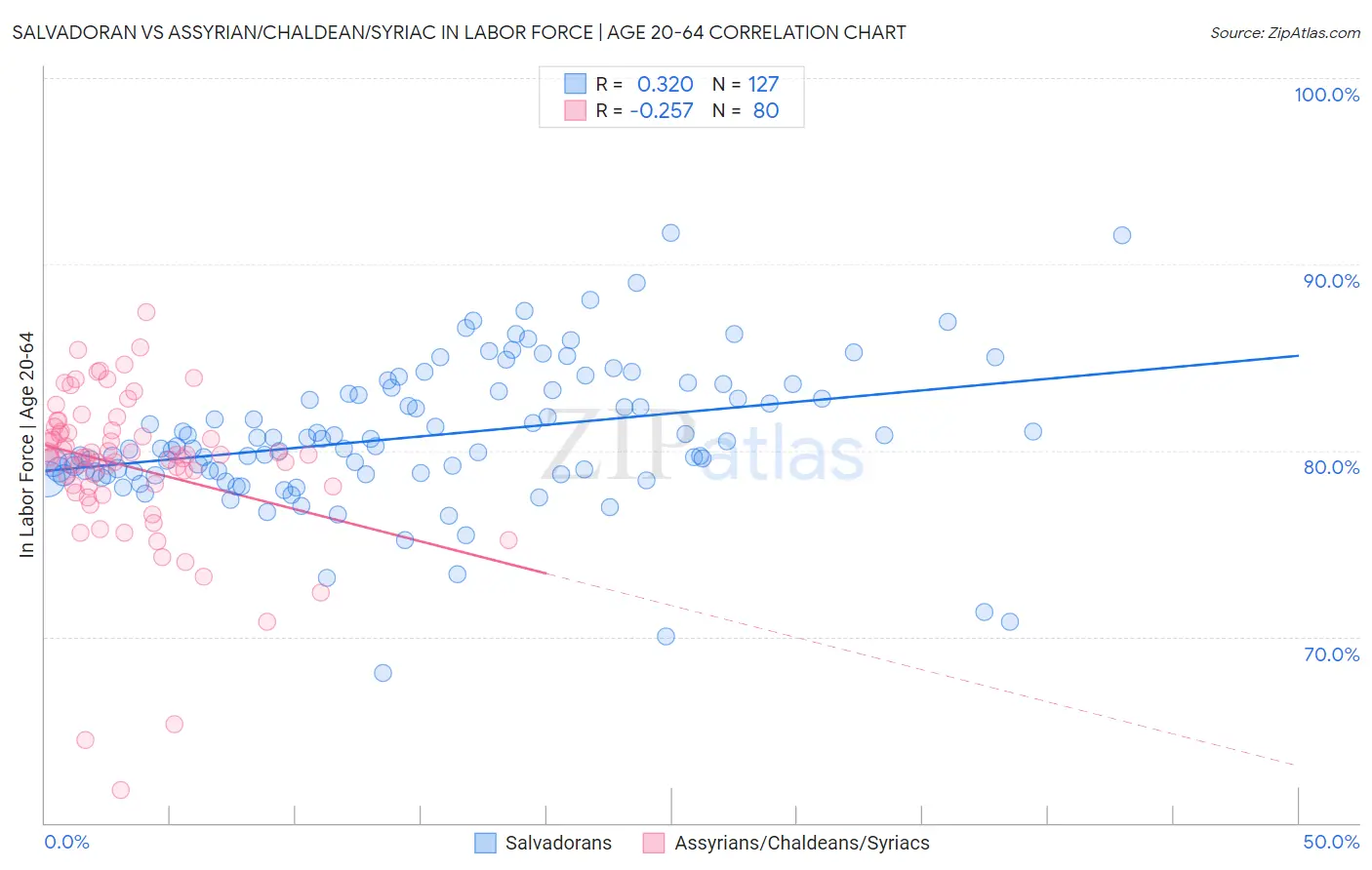Salvadoran vs Assyrian/Chaldean/Syriac In Labor Force | Age 20-64