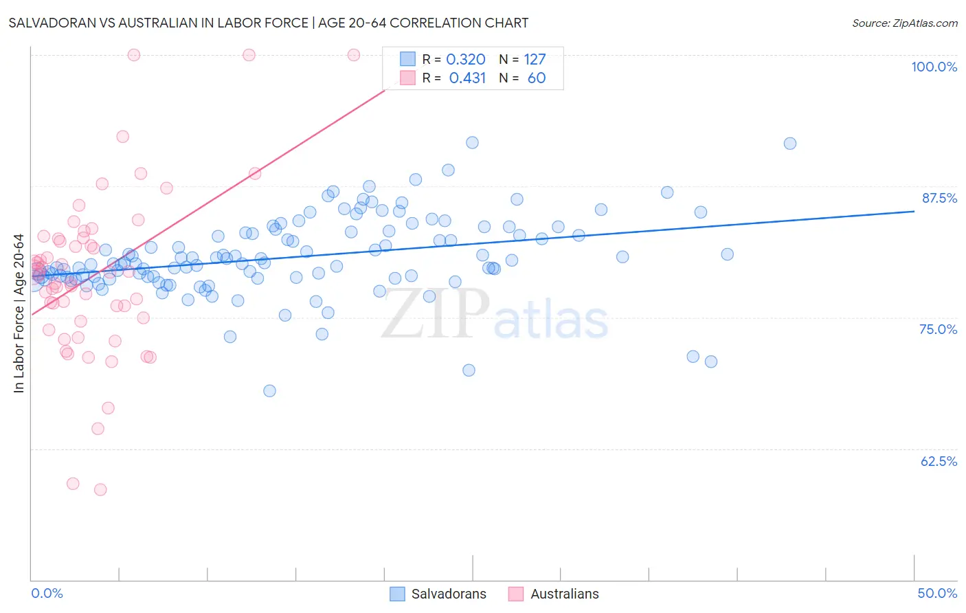 Salvadoran vs Australian In Labor Force | Age 20-64
