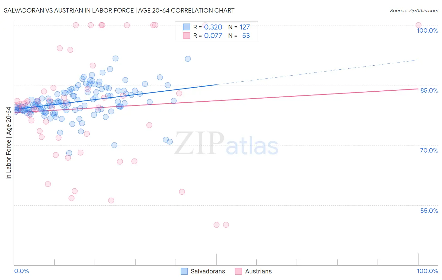 Salvadoran vs Austrian In Labor Force | Age 20-64