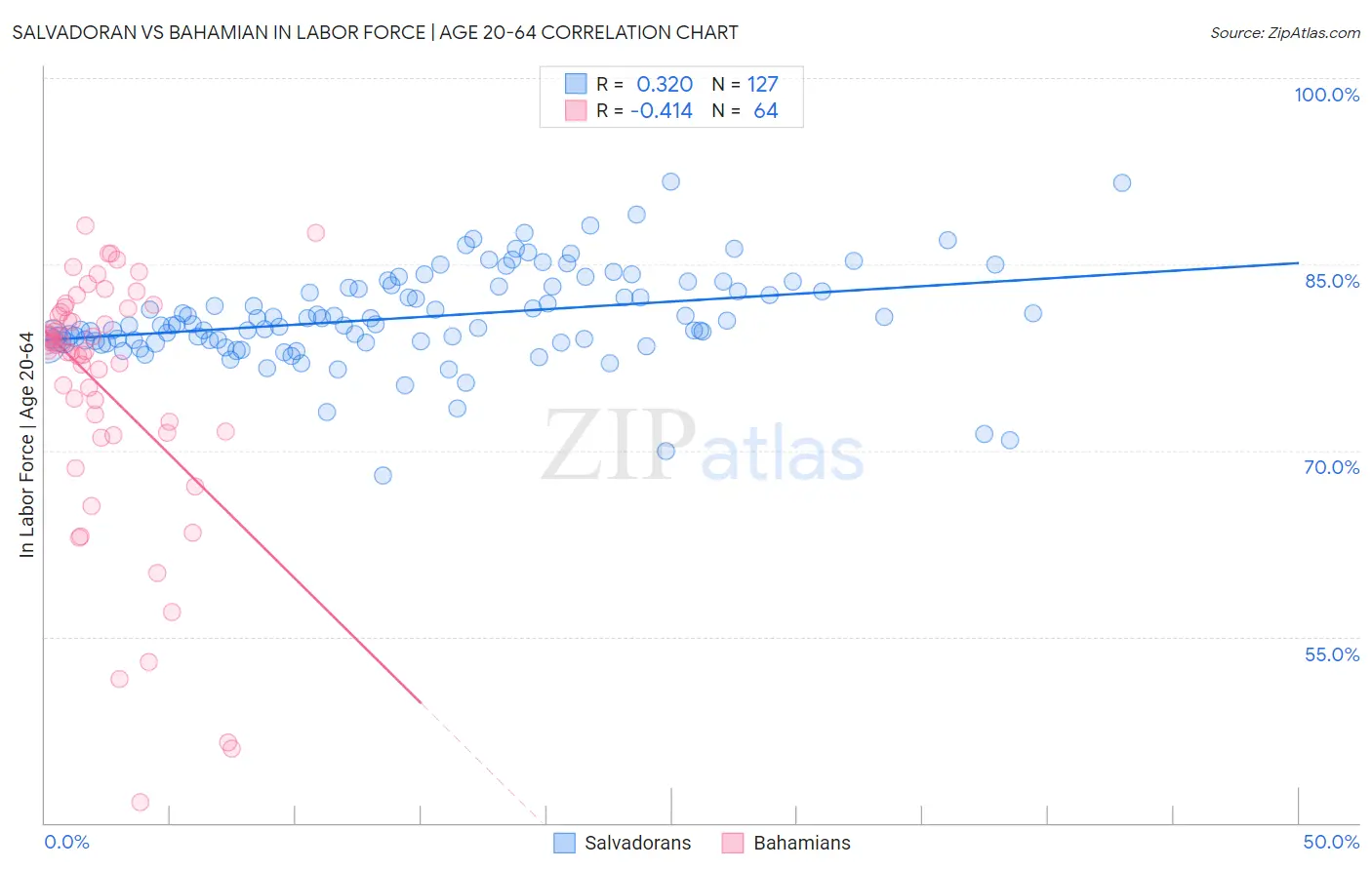 Salvadoran vs Bahamian In Labor Force | Age 20-64