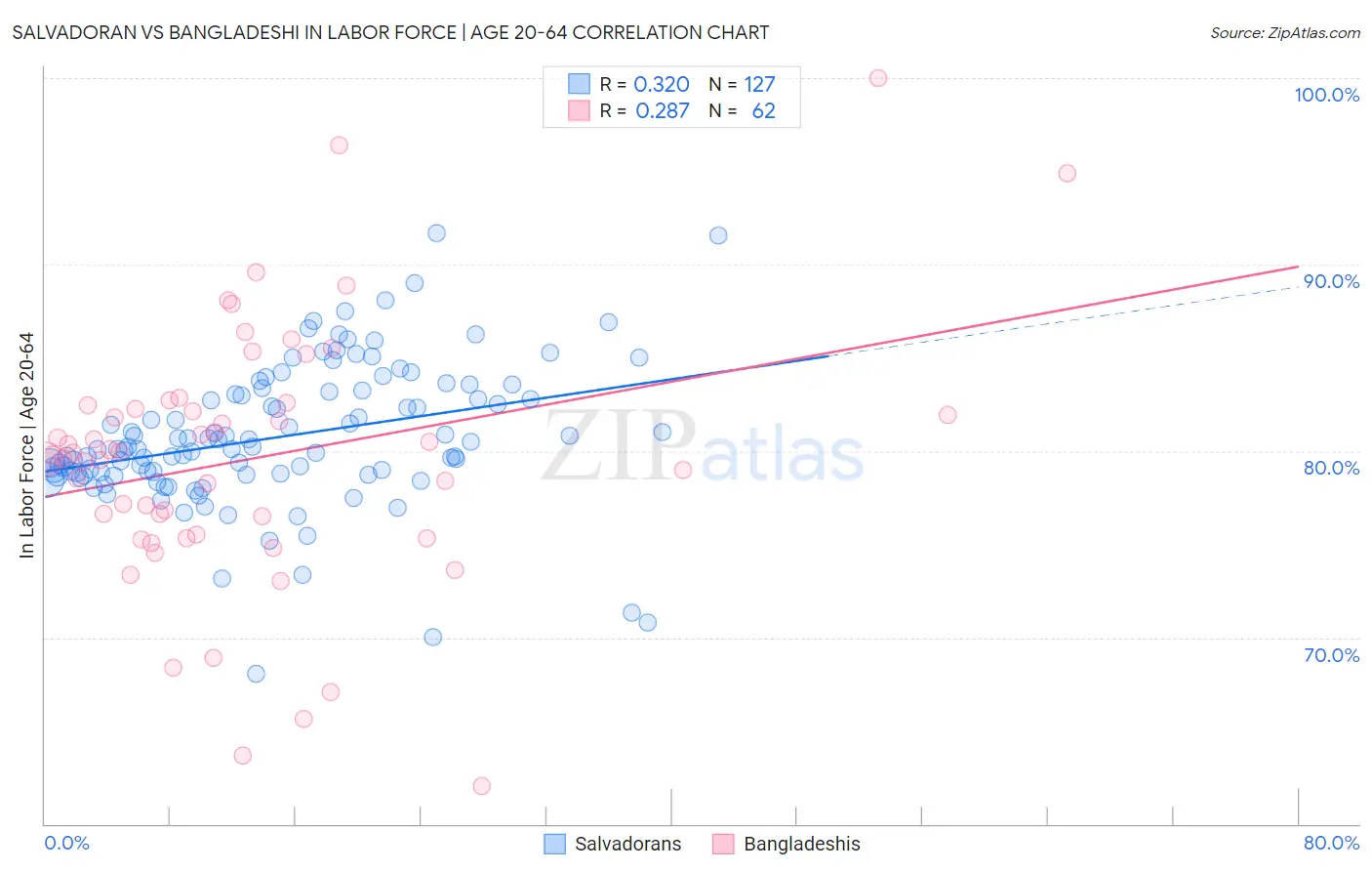 Salvadoran vs Bangladeshi In Labor Force | Age 20-64