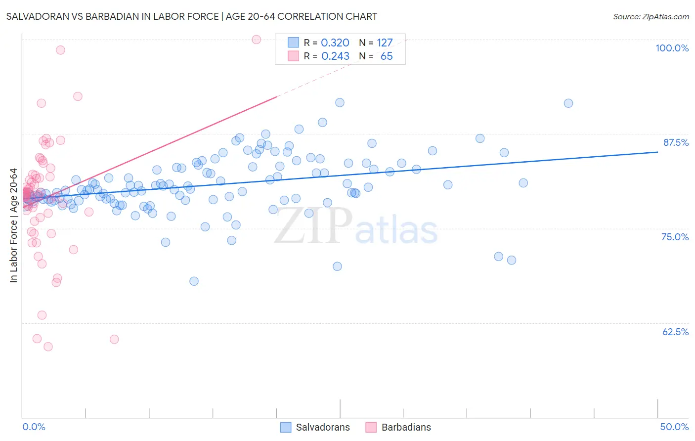 Salvadoran vs Barbadian In Labor Force | Age 20-64