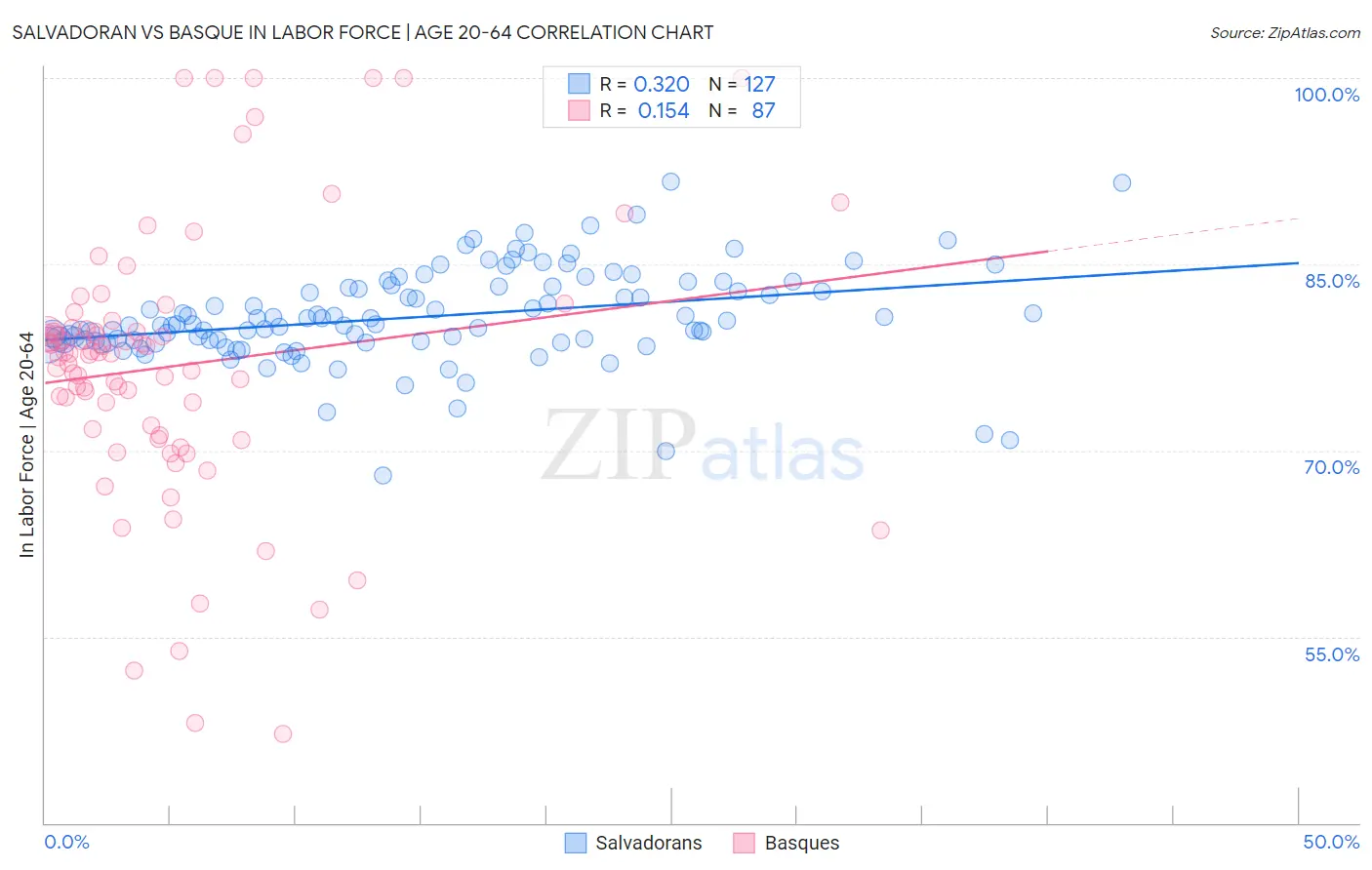 Salvadoran vs Basque In Labor Force | Age 20-64