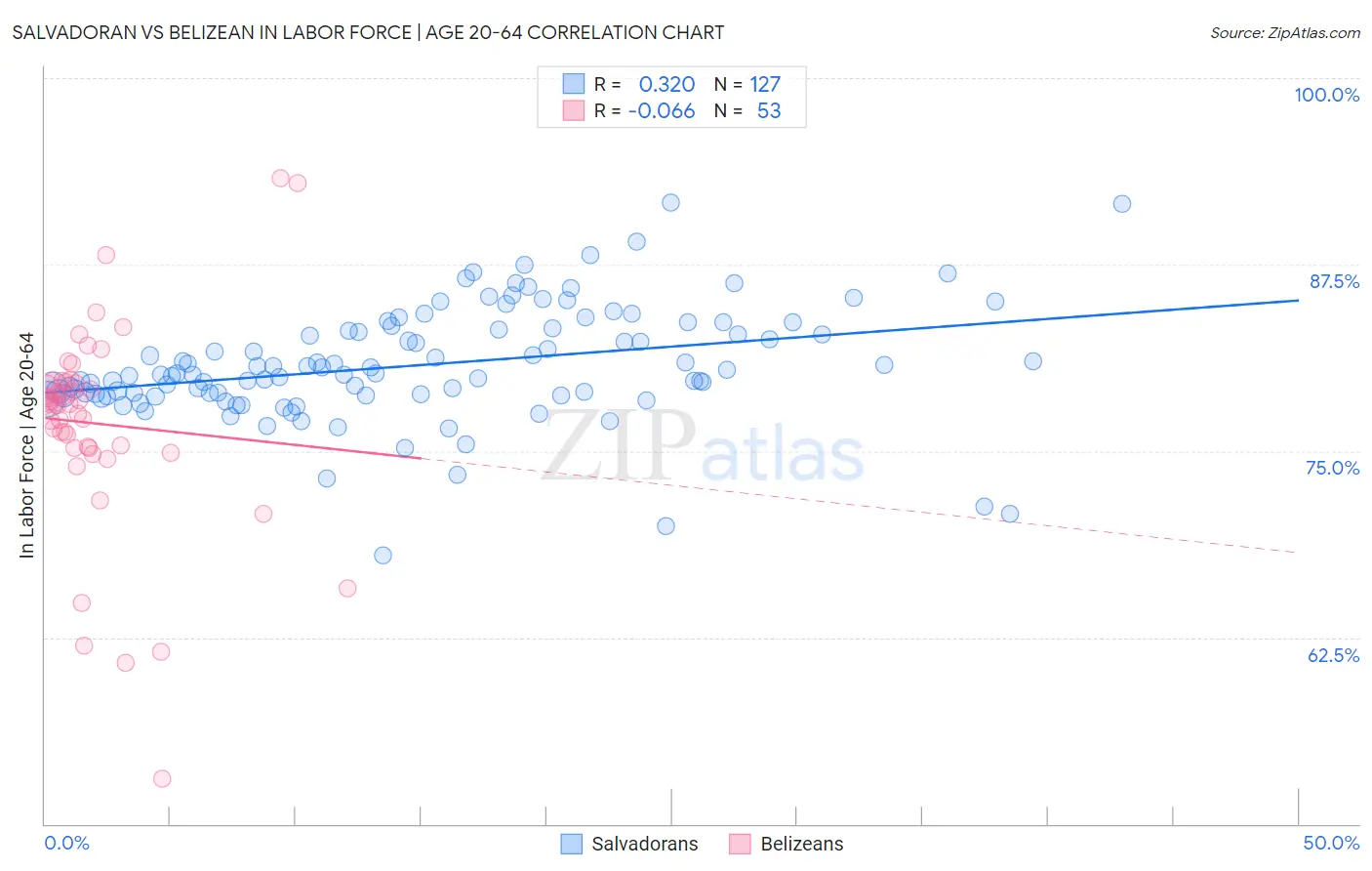 Salvadoran vs Belizean In Labor Force | Age 20-64