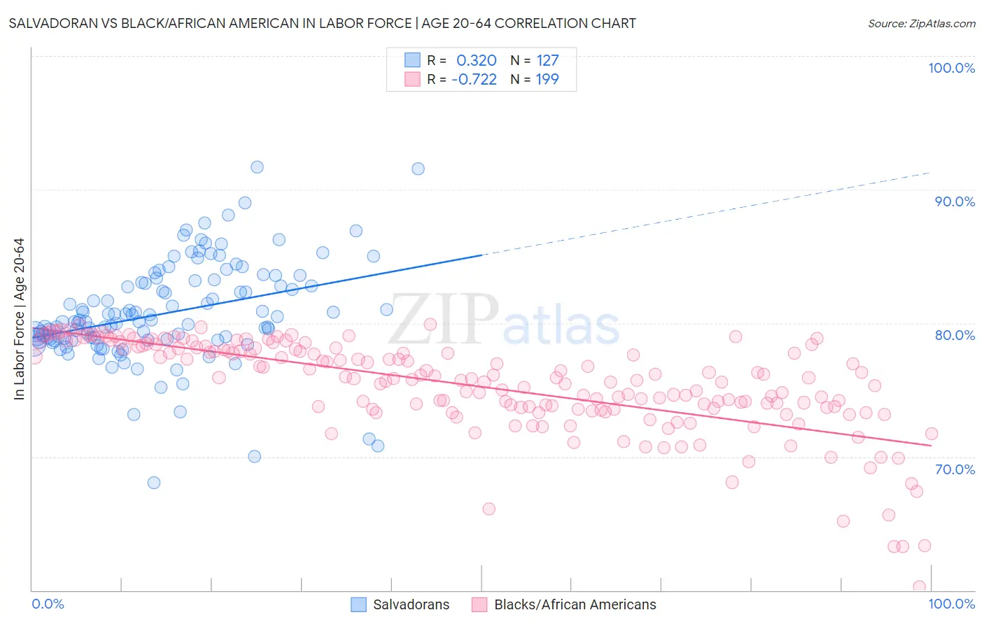 Salvadoran vs Black/African American In Labor Force | Age 20-64