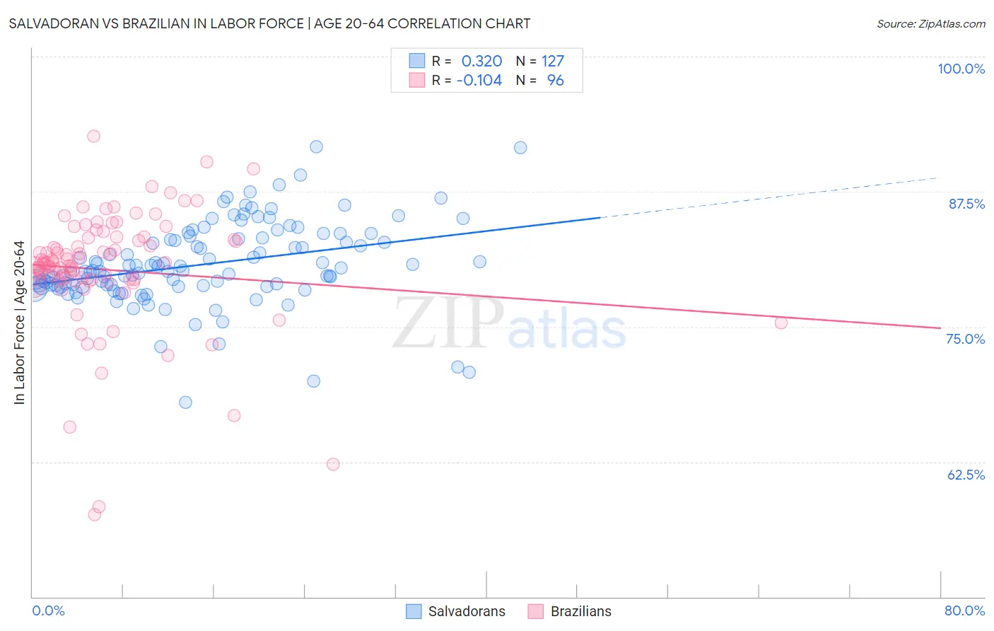 Salvadoran vs Brazilian In Labor Force | Age 20-64