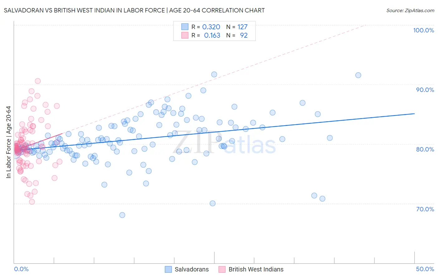 Salvadoran vs British West Indian In Labor Force | Age 20-64