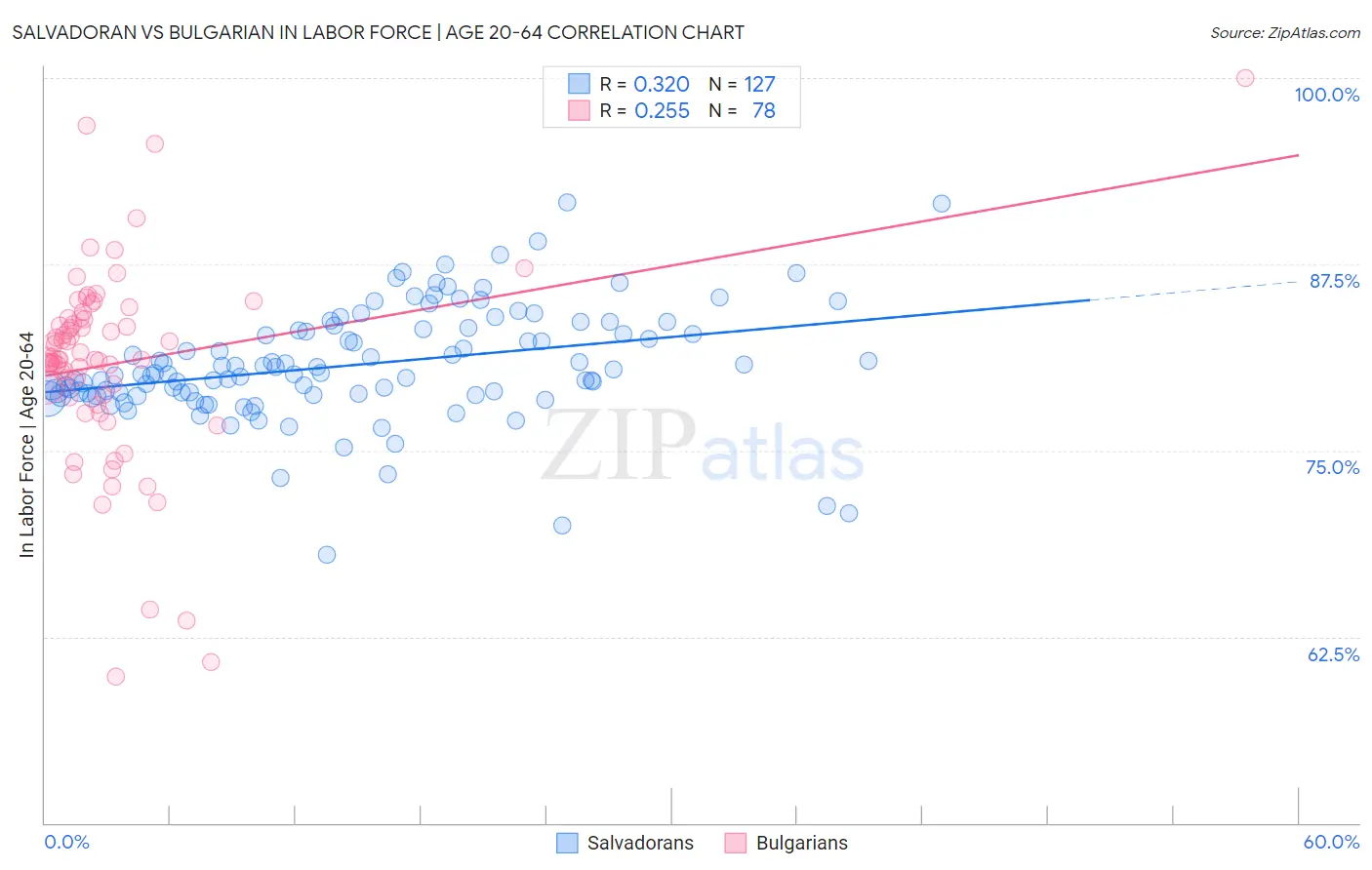 Salvadoran vs Bulgarian In Labor Force | Age 20-64